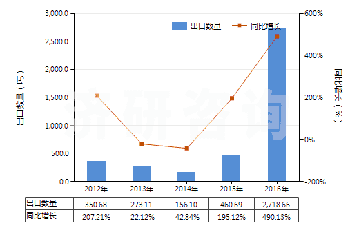 2012-2016年中國其他形狀（例如桿、管或型材及異型材的未硫化橡膠）(HS40069010)出口量及增速統(tǒng)計(jì)